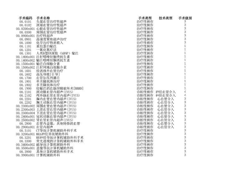 泰康同济（武汉）医院2024年手术操作分级目录_页面_001