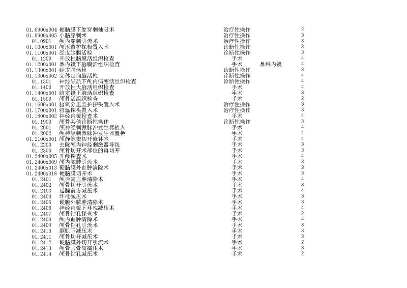 泰康同济（武汉）医院2024年手术操作分级目录_页面_005