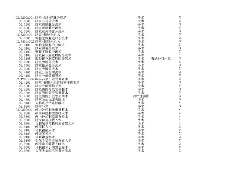 泰康同济（武汉）医院2024年手术操作分级目录_页面_011