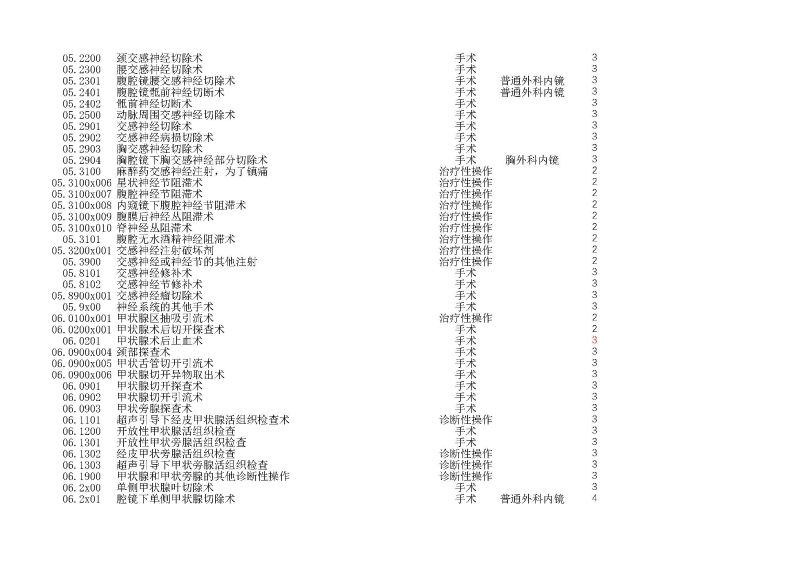泰康同济（武汉）医院2024年手术操作分级目录_页面_024
