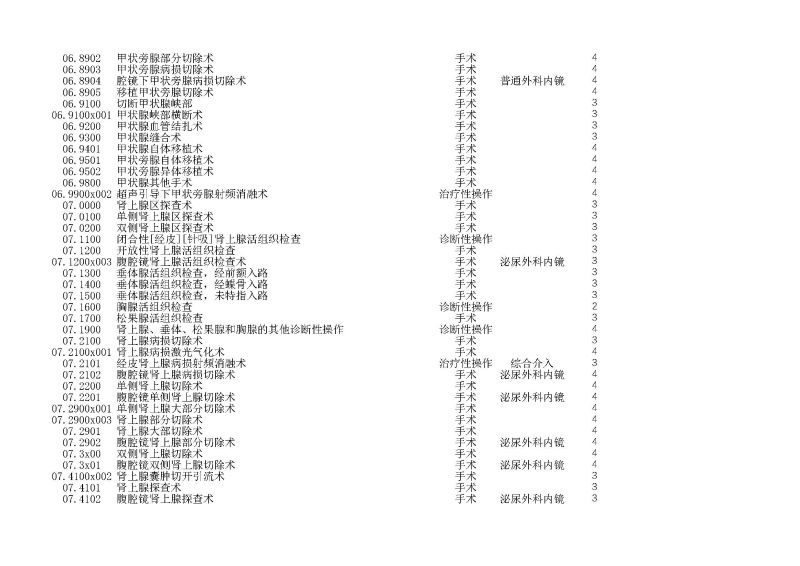 泰康同济（武汉）医院2024年手术操作分级目录_页面_026