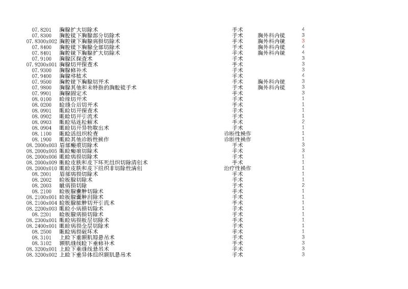 泰康同济（武汉）医院2024年手术操作分级目录_页面_028