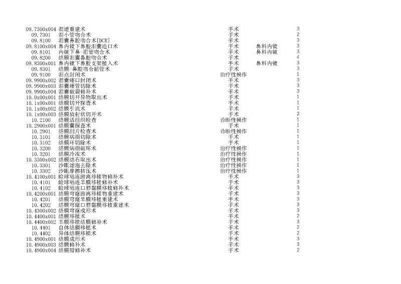 泰康同济（武汉）医院2024年手术操作分级目录_页面_032