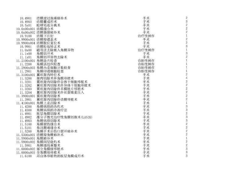 泰康同济（武汉）医院2024年手术操作分级目录_页面_033