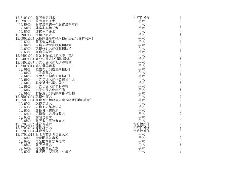泰康同济（武汉）医院2024年手术操作分级目录_页面_036
