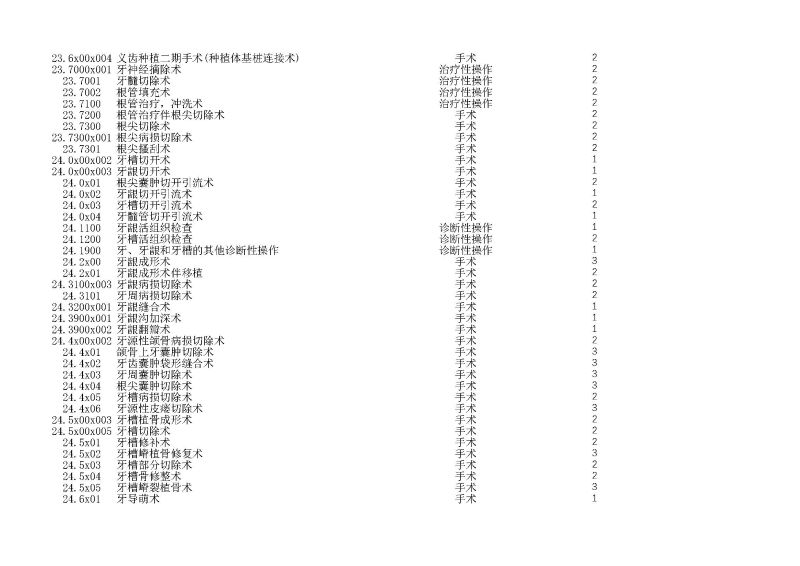 泰康同济（武汉）医院2024年手术操作分级目录_页面_058