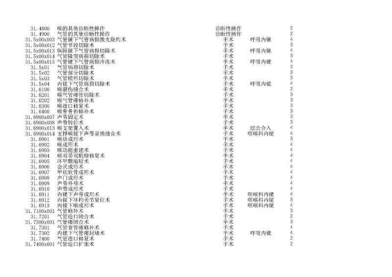 泰康同济（武汉）医院2024年手术操作分级目录_页面_069