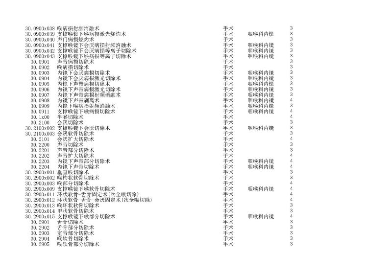 泰康同济（武汉）医院2024年手术操作分级目录_页面_067