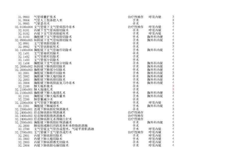 泰康同济（武汉）医院2024年手术操作分级目录_页面_071