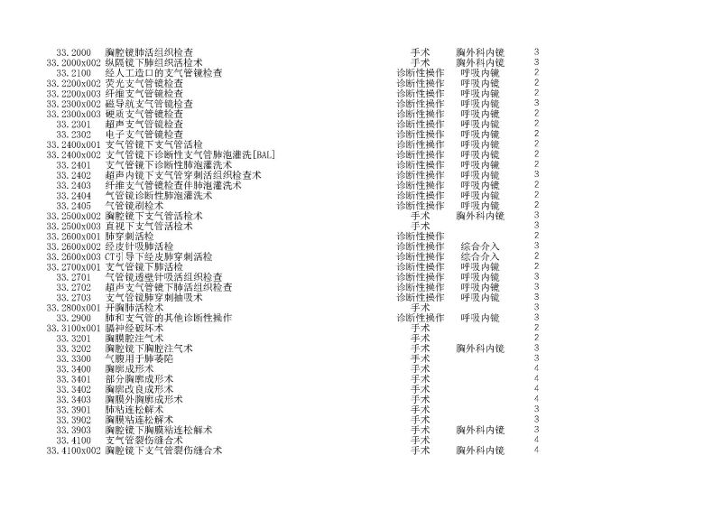 泰康同济（武汉）医院2024年手术操作分级目录_页面_073