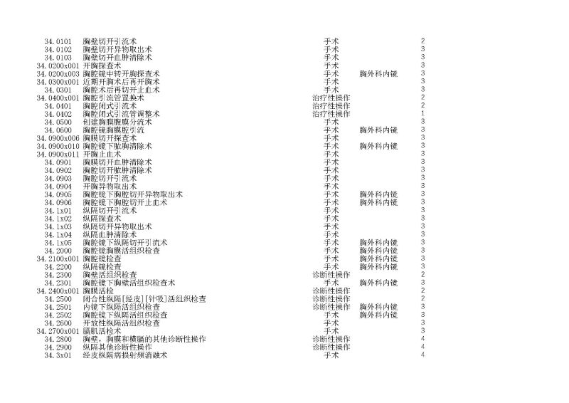 泰康同济（武汉）医院2024年手术操作分级目录_页面_075