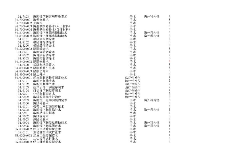 泰康同济（武汉）医院2024年手术操作分级目录_页面_077
