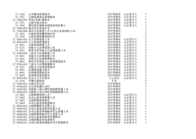 泰康同济（武汉）医院2024年手术操作分级目录_页面_088