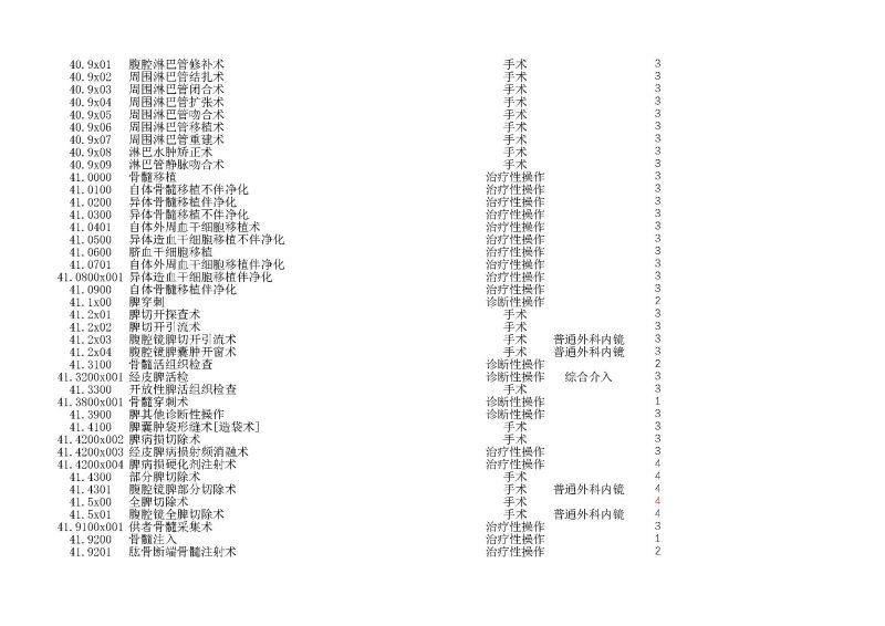泰康同济（武汉）医院2024年手术操作分级目录_页面_118