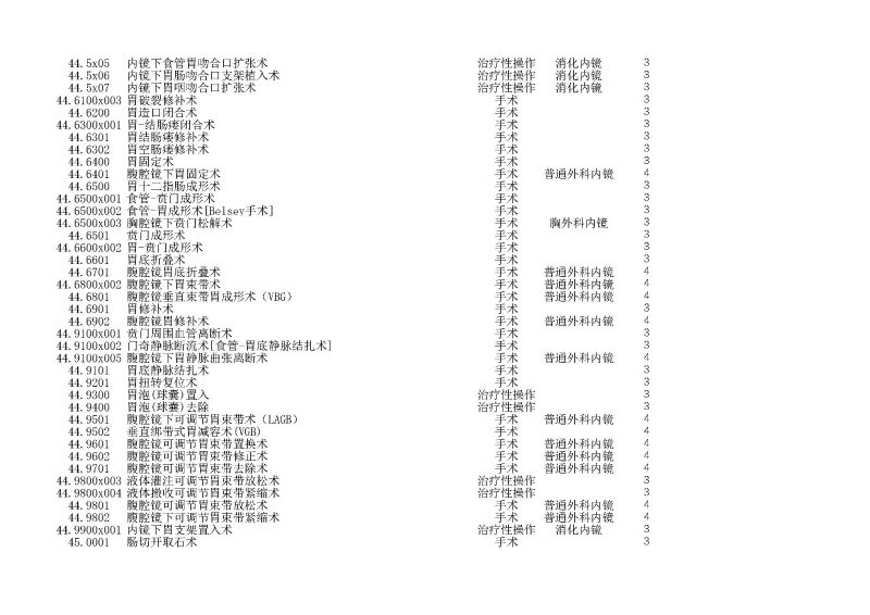 泰康同济（武汉）医院2024年手术操作分级目录_页面_125