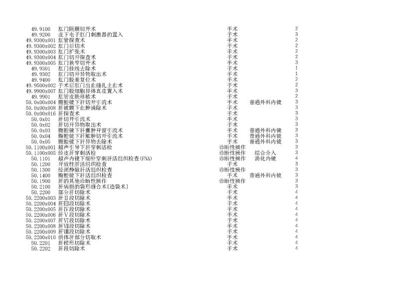 泰康同济（武汉）医院2024年手术操作分级目录_页面_140