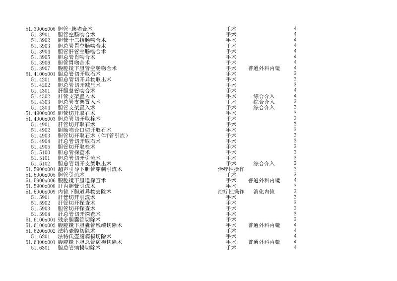 泰康同济（武汉）医院2024年手术操作分级目录_页面_144