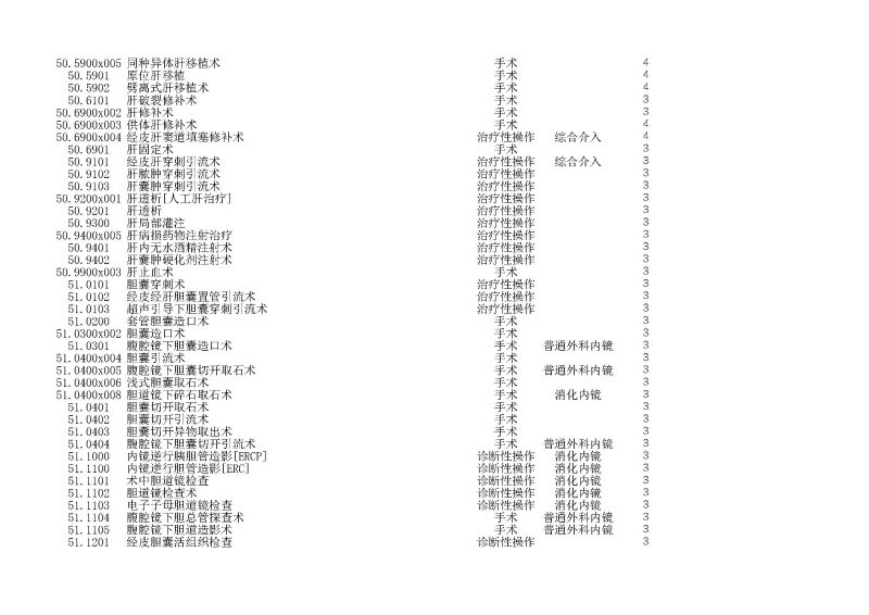 泰康同济（武汉）医院2024年手术操作分级目录_页面_142