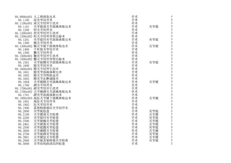 泰康同济（武汉）医院2024年手术操作分级目录_页面_221