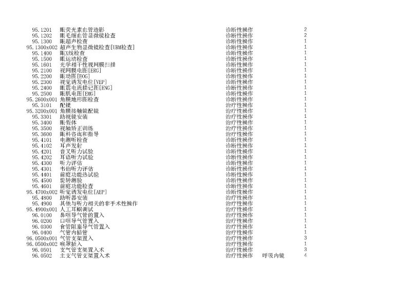 泰康同济（武汉）医院2024年手术操作分级目录_页面_274